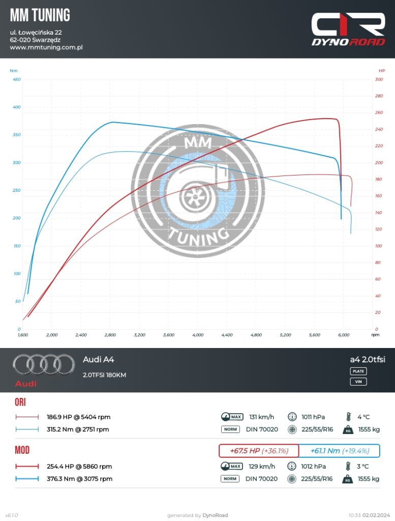 a4 2.0tfsi 180KM wykres