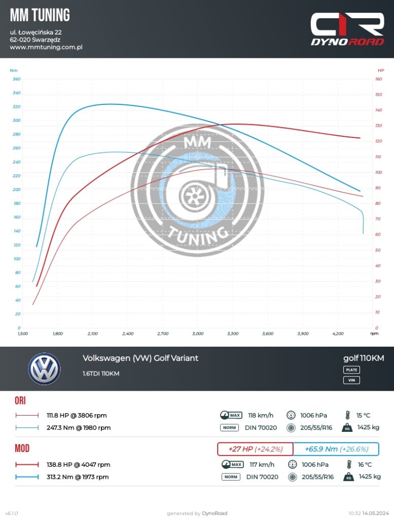 golf 1.6tdi 110km wykres