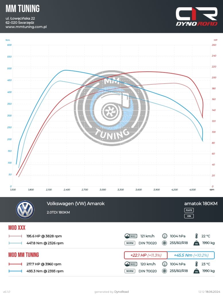 amarok 2.0tdi 180km wykres