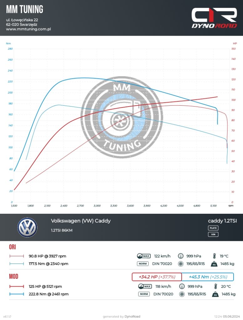 caddy 1.2tsi 86km wykres