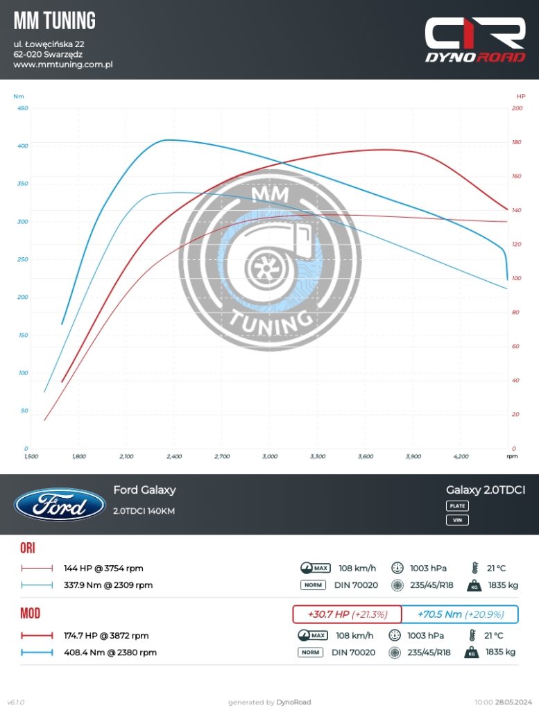 galaxy 2.0tdci 140KM wykres