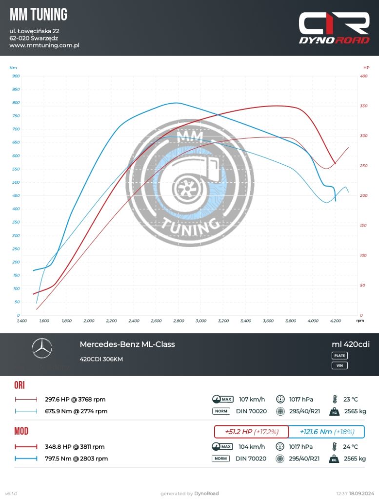 ML 420CDI 306km wykres