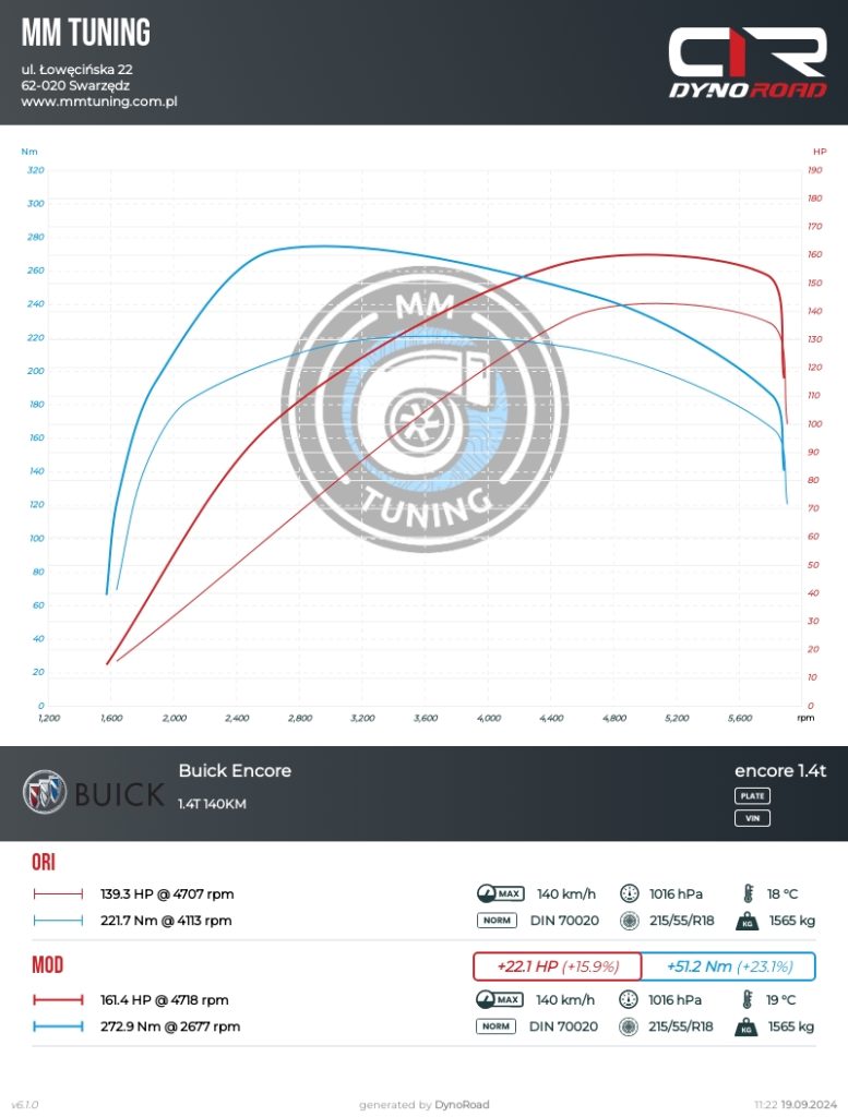 encore 1.4t 140km wykres