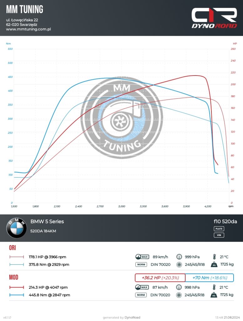 f10 520da 184km wykres