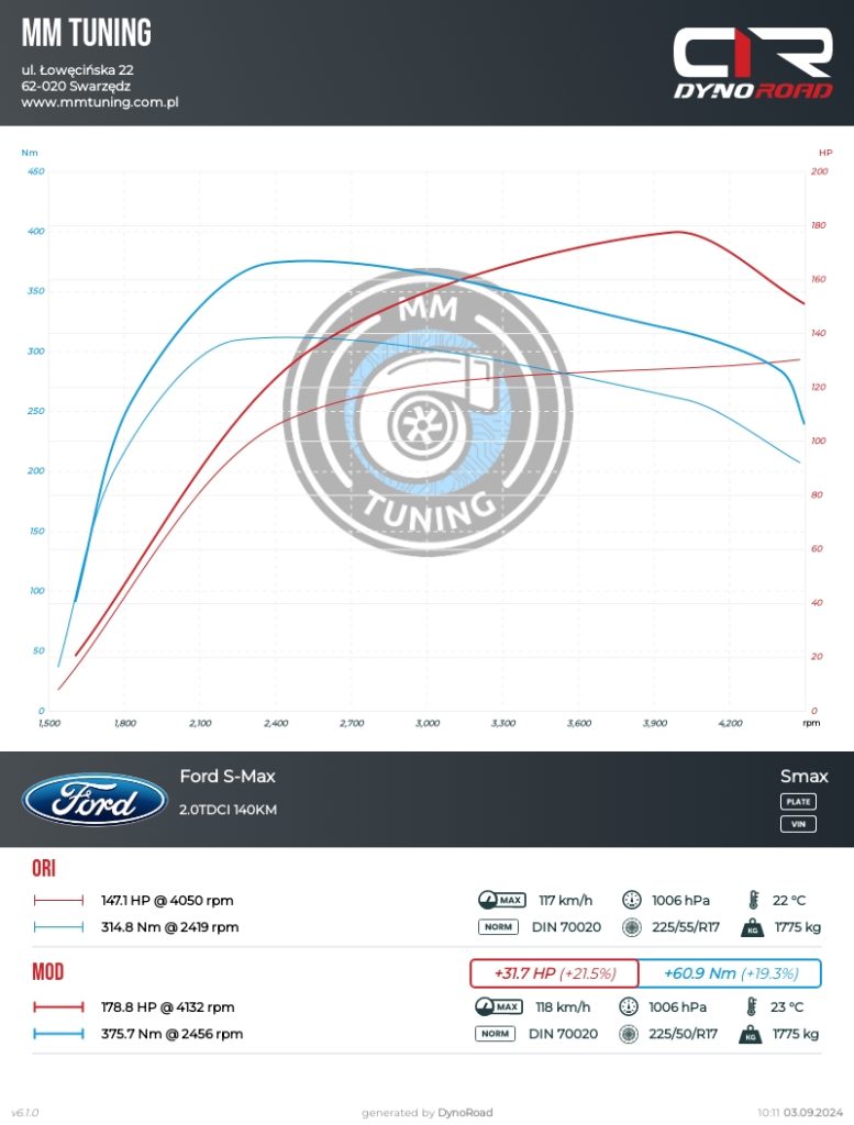 smax 2.0tdci 140km wykres