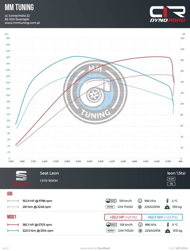 leon 1.5tsi 150km wykres