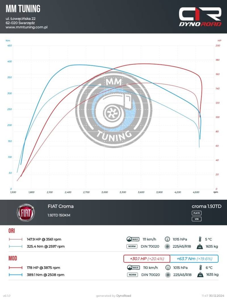 croma 1.9jtd 150km wykres