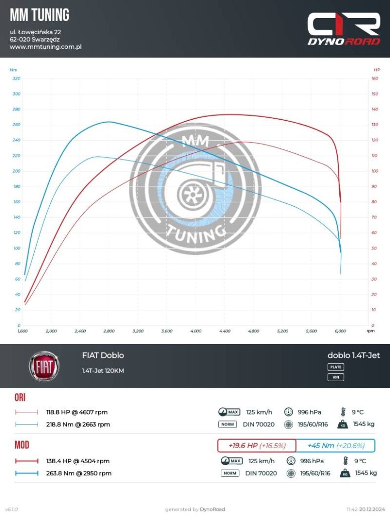 doblo 1.4tjet 120km wykres