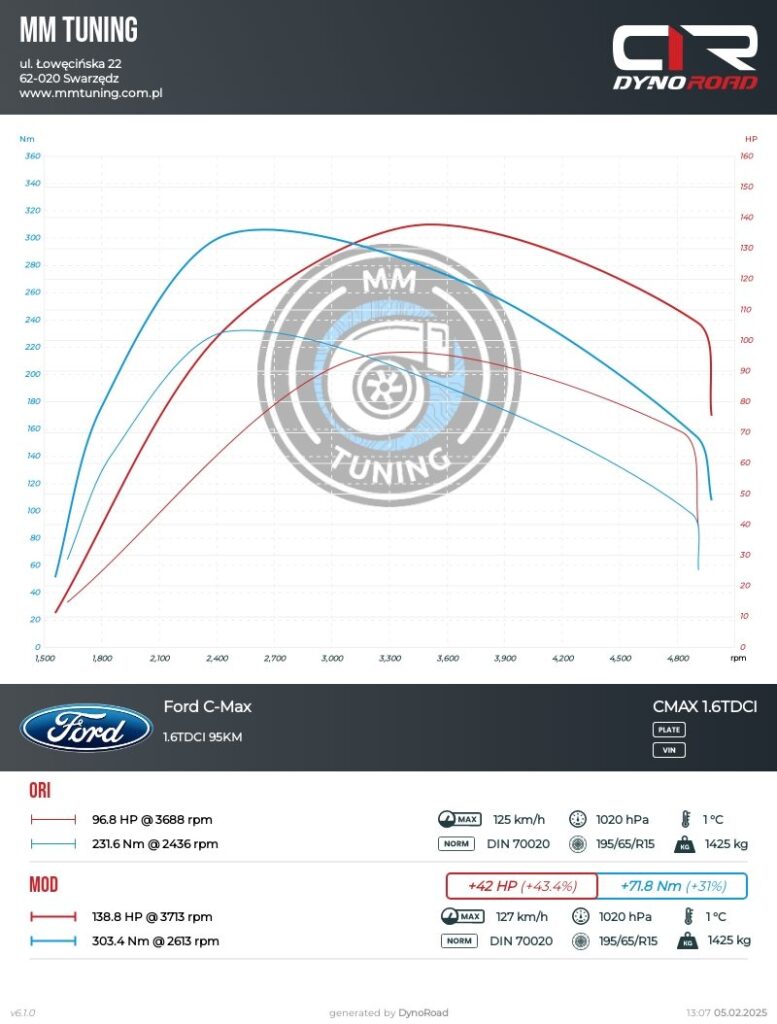 cmax 1.6tdci 95km wykres