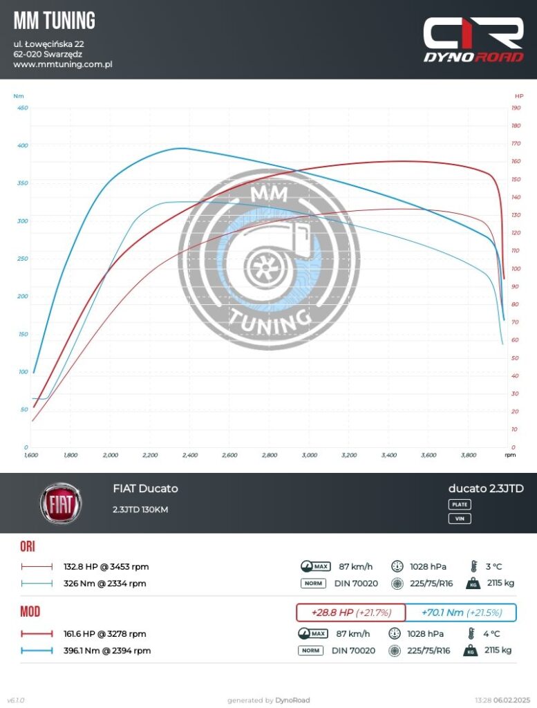 ducato 2.3jtd 130km wykres