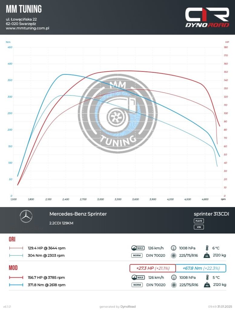 sprinter 313cdi 129km wykres