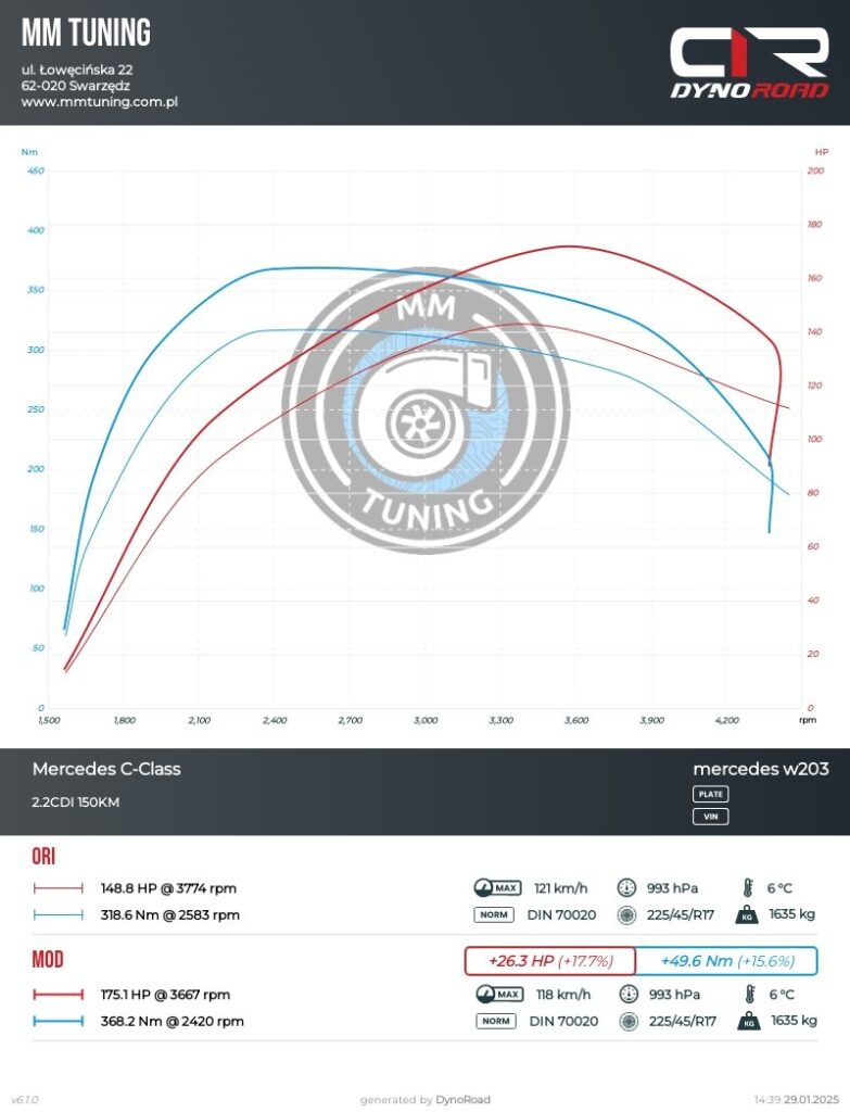 w203 2.2cdi 150km wykres