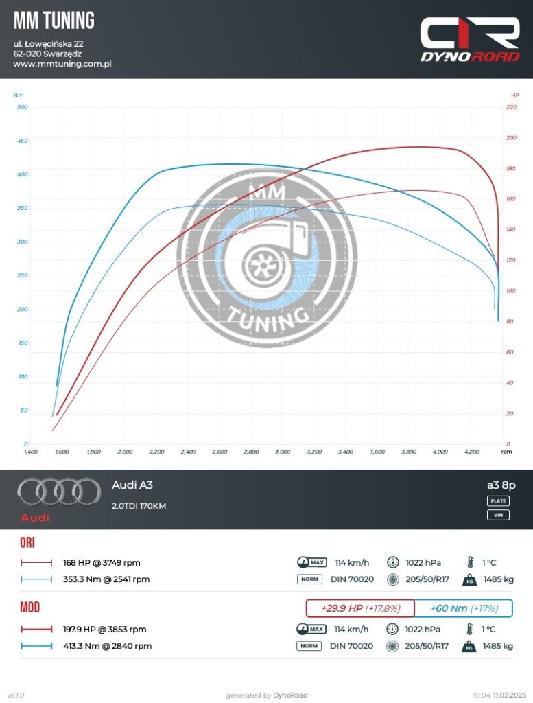 a3 8p 2.0tdi 170km wykres