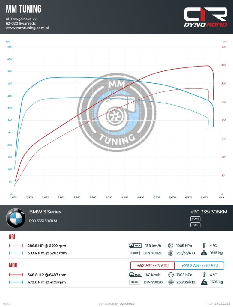 e90 335i 306km wykres