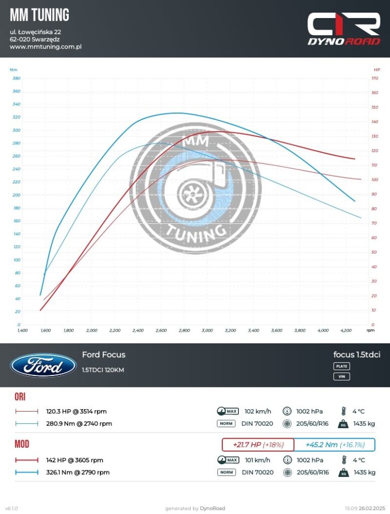 focus 1.5tdci 120KM wykres