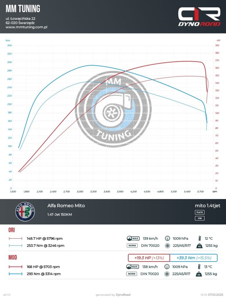 mito 1.4tjet 150km wykres