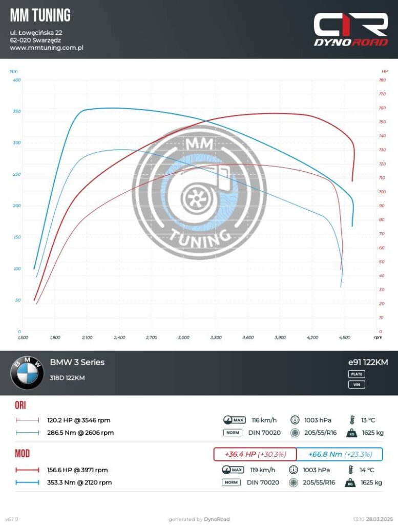e91 318d 122km wykres