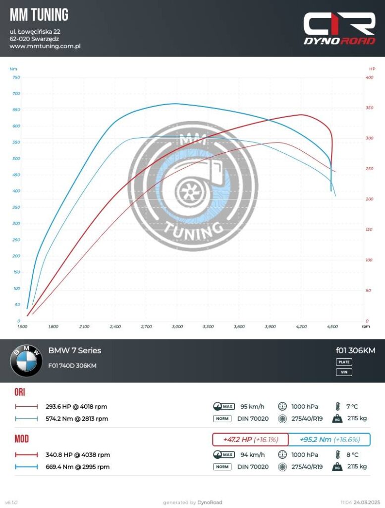 f01 740d 306km wykres