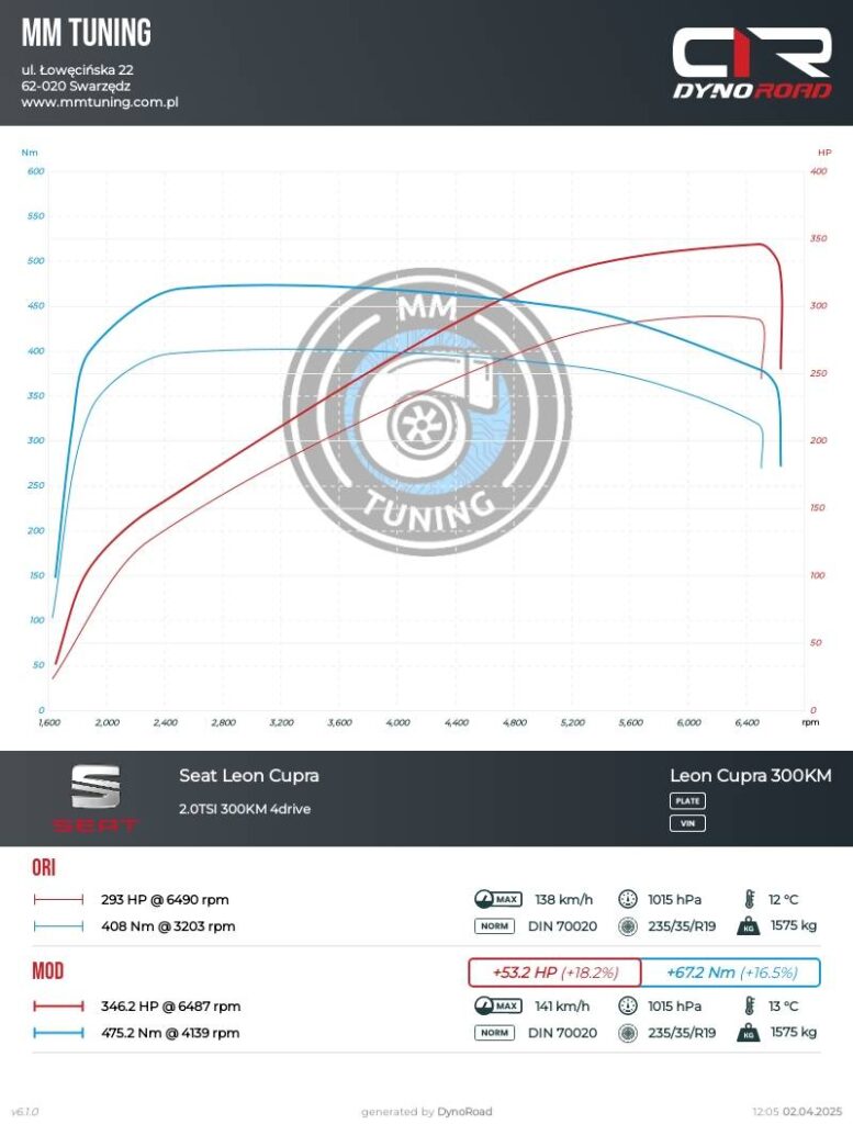 leon cupra 2.0tsi 300km wykres
