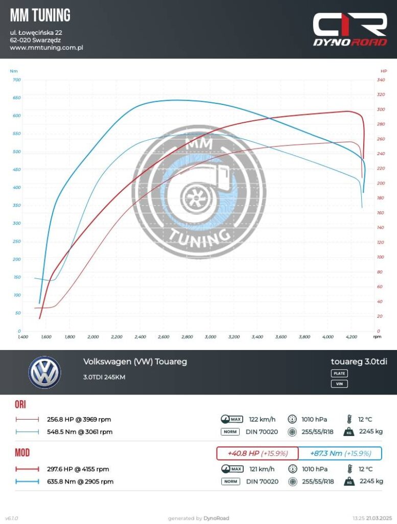 touareg 3.0tdi 245km wykres