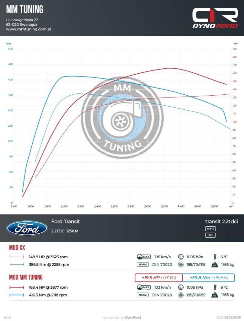 transit 2.2tdci 125km modxx wykres