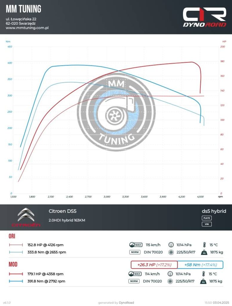 ds5 2.0hdi 163km hybrid wykres