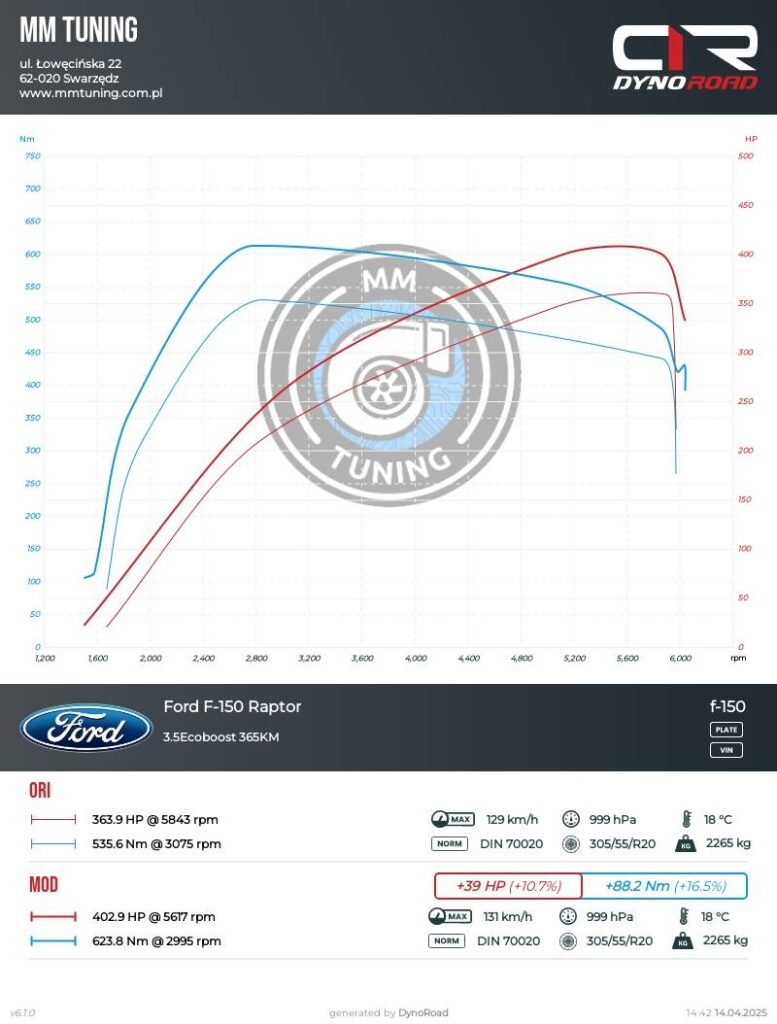 f1503.5ecoboost 365km wykres
