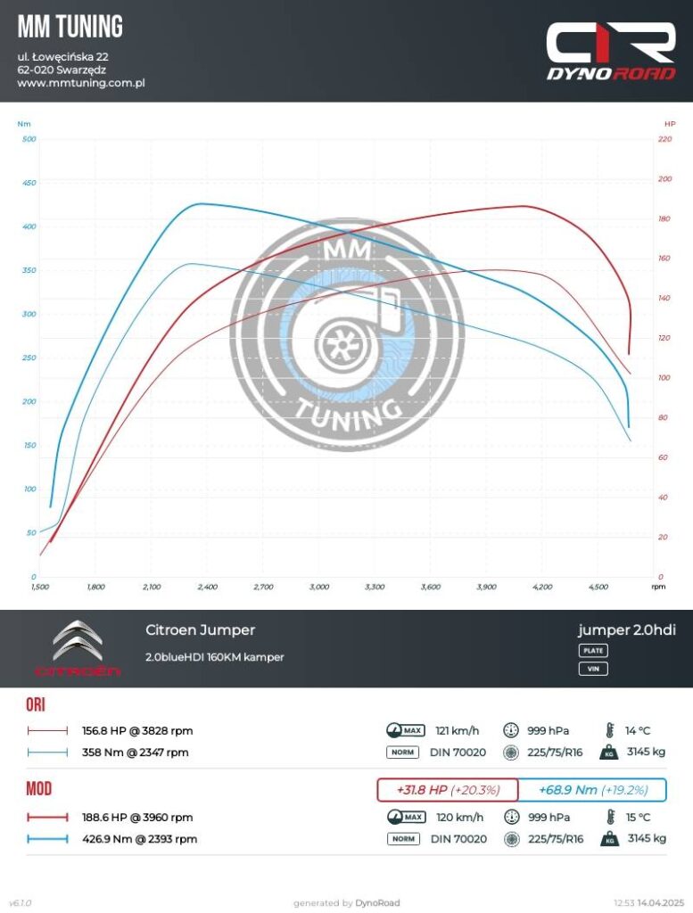 jumper kamper 2.0hdi 160km wykres