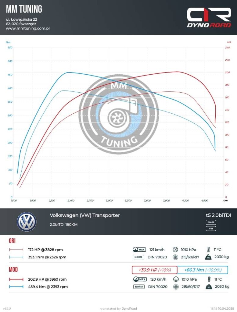 t5 2.0biTDI 180km wykres