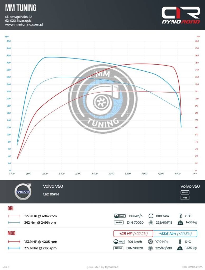 v50 1.6d 115km wykres