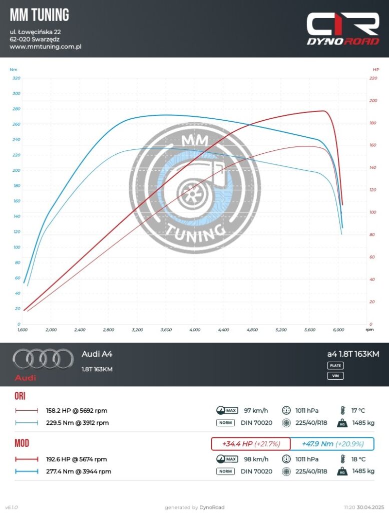 a4 1.8t 163km wykres