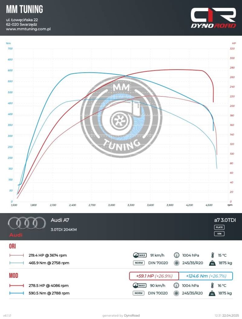 a7 3.0tdi 204km wykres