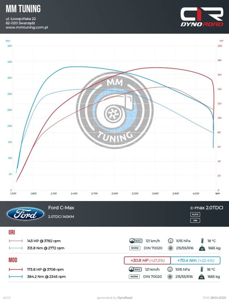 cmax 2.0tdci 140km wykres