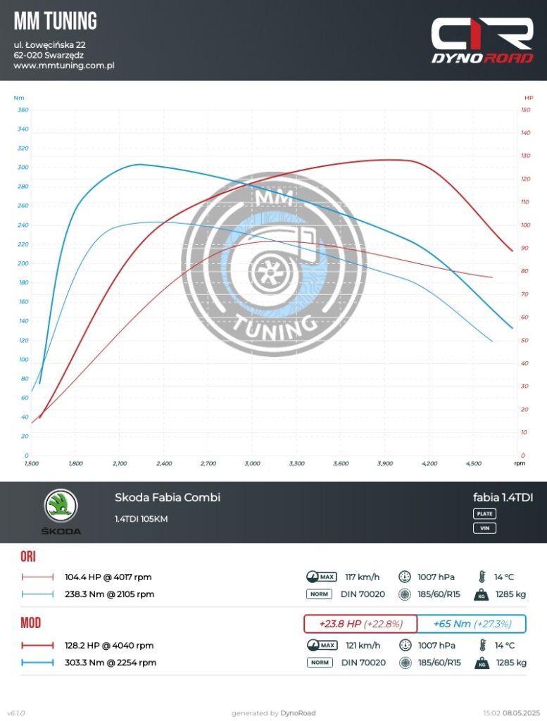 fabia 1.4tdi 105km wykres