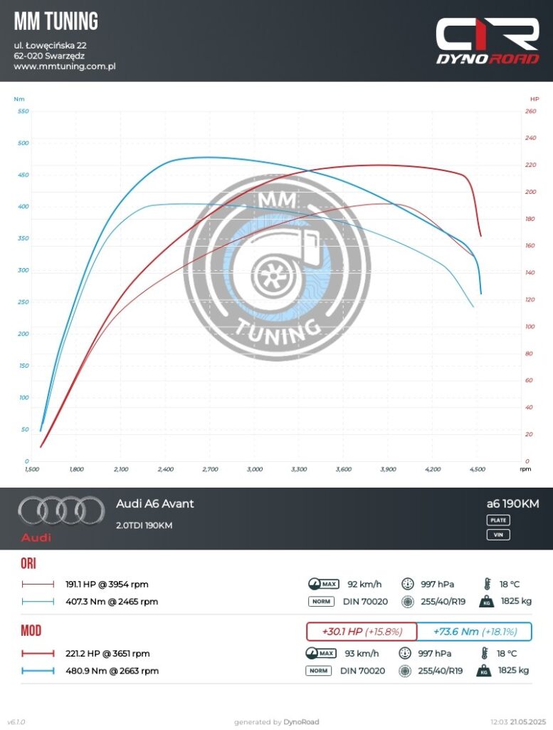 a6 2.0tdi 190km wykres