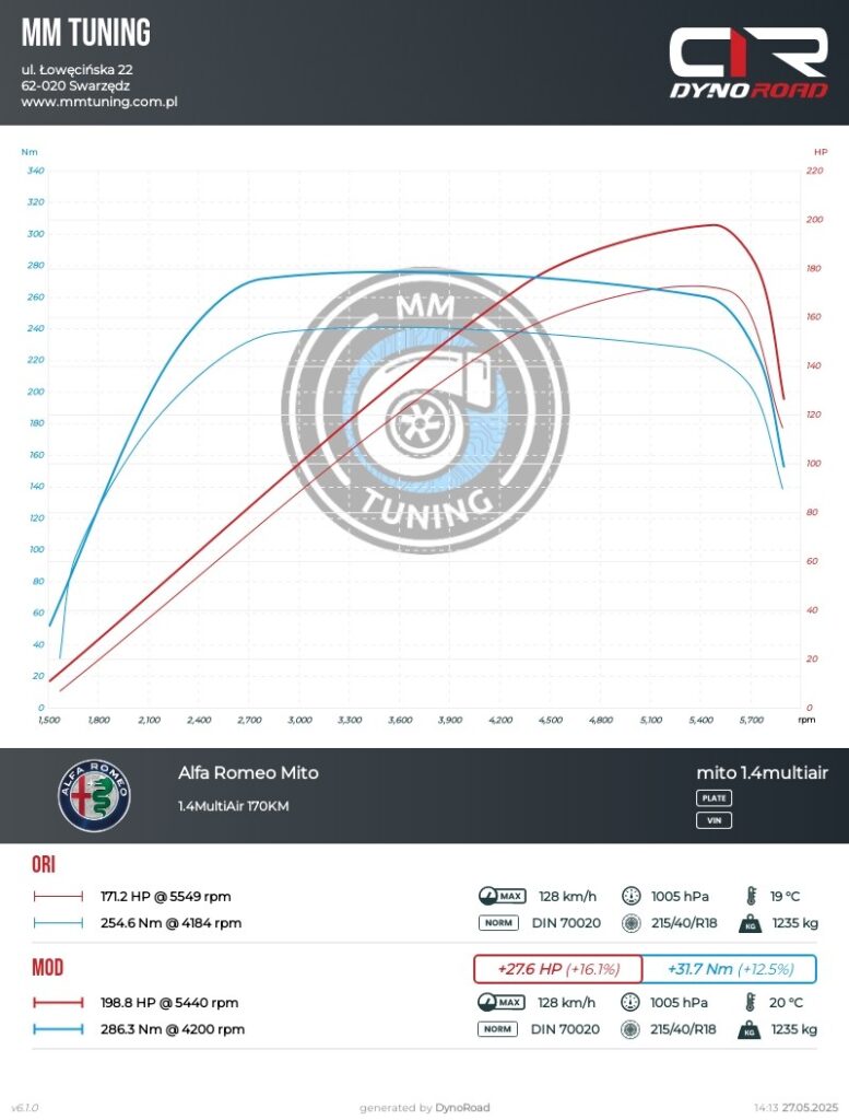 mito 1.4multiair 170km wykres