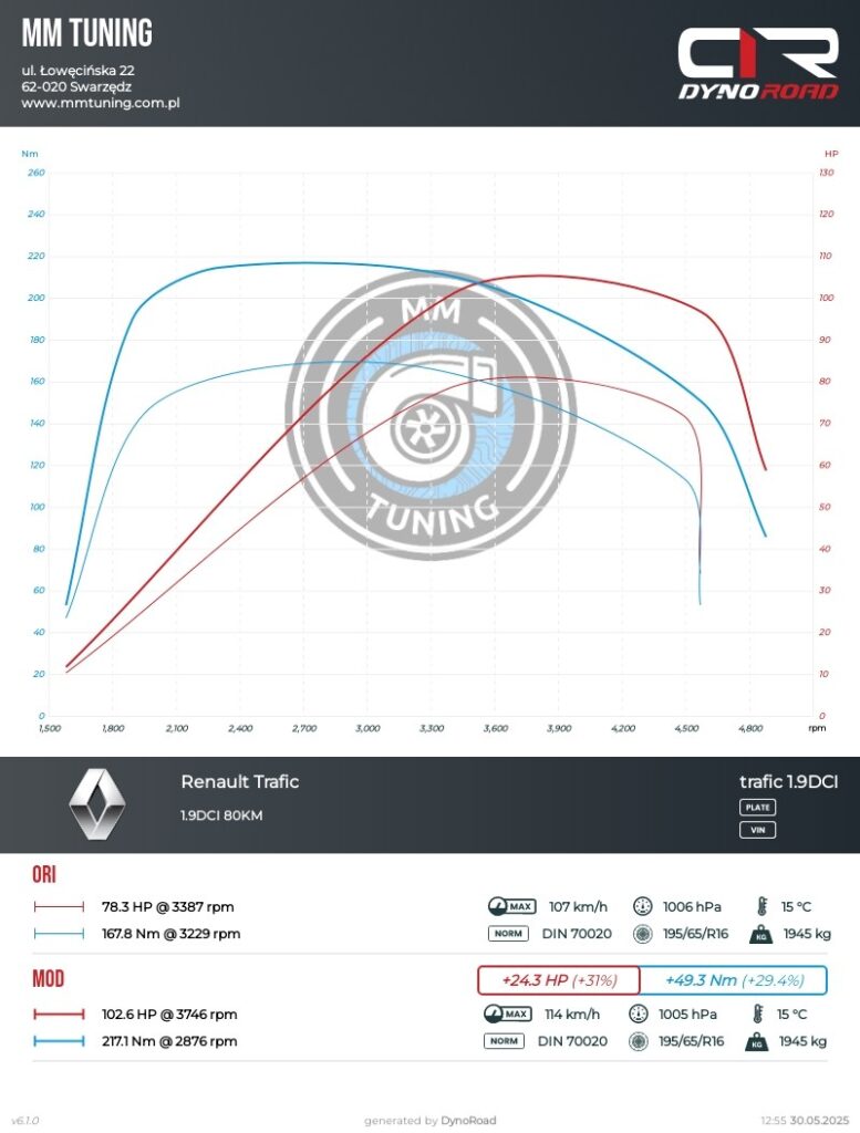trafic 1.9dci 80KM wykres