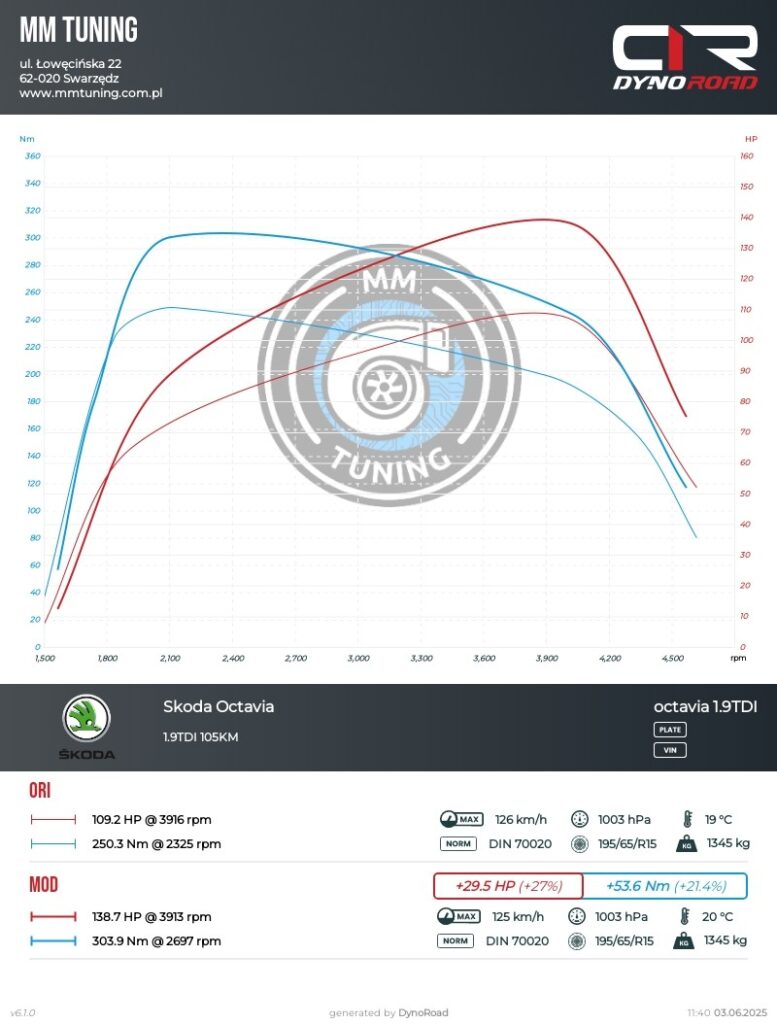 octavia 1.9tdi 105km wykres