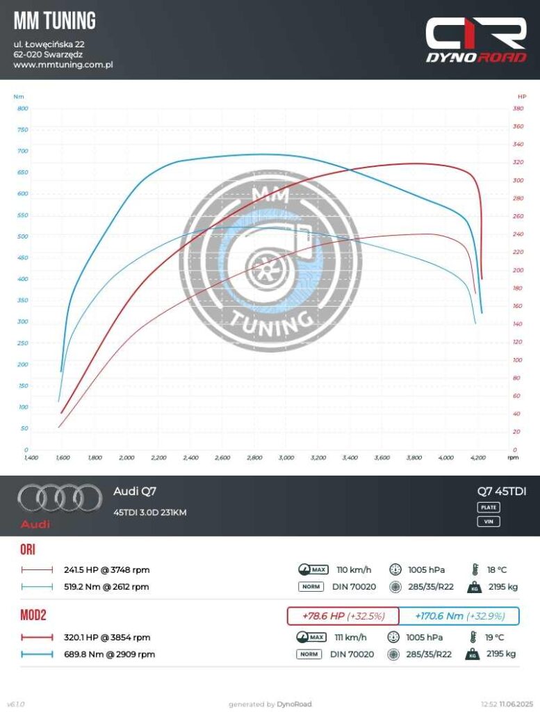 q7 45tdi 3.0d 231km wykres
