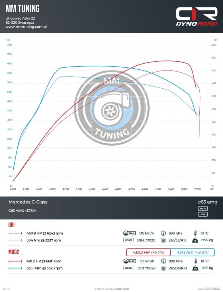 cklasa c63 amg 457km wykres