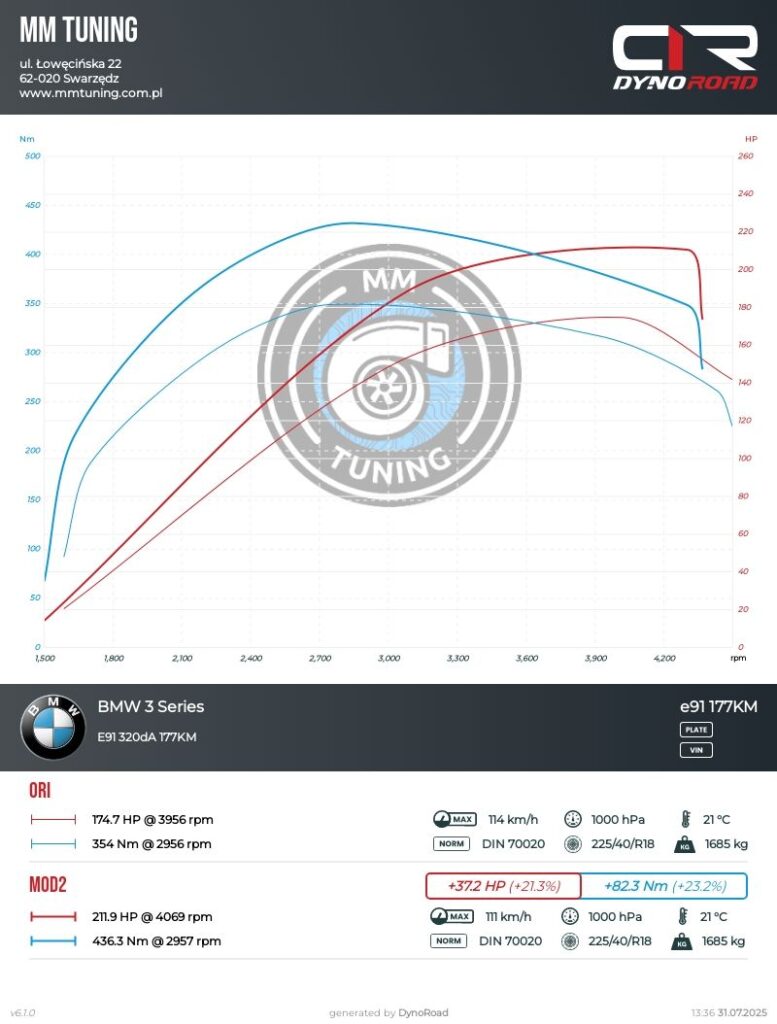 e91 320da 177km wykres