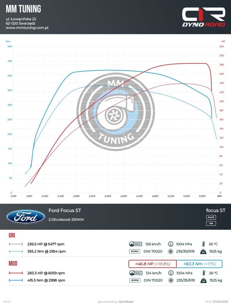focusST 2.0ecoboost 250km wykres