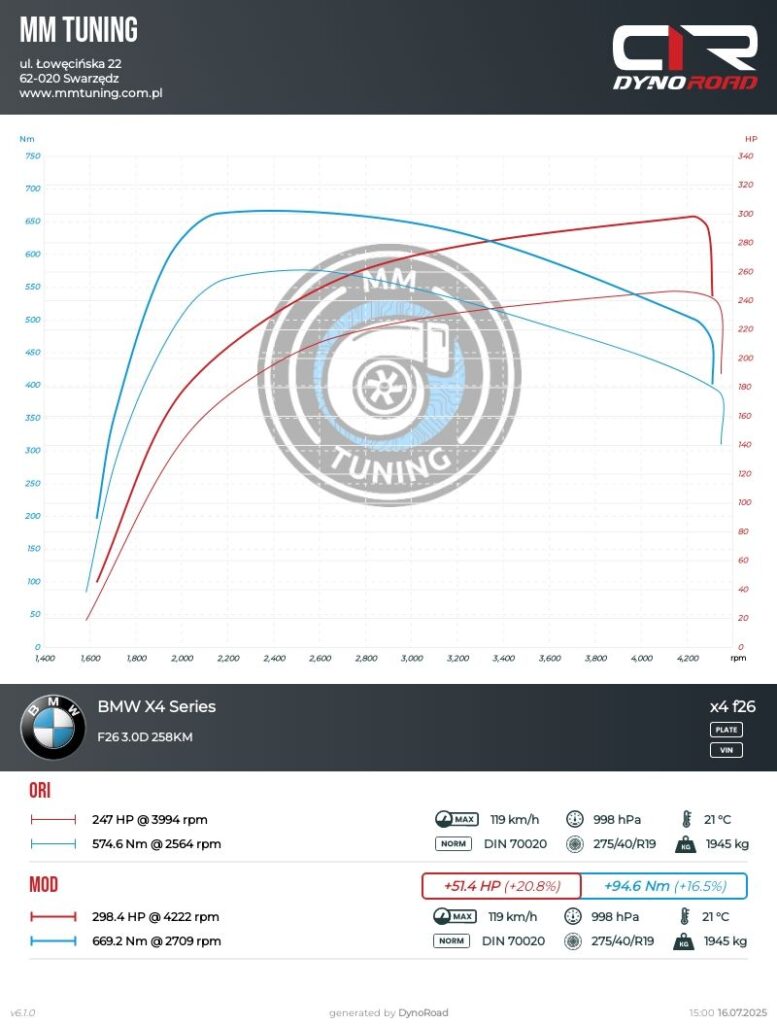 x4 3.0d 258km wykres