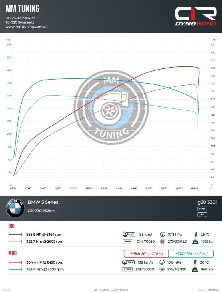 g30 330i 252km wykres