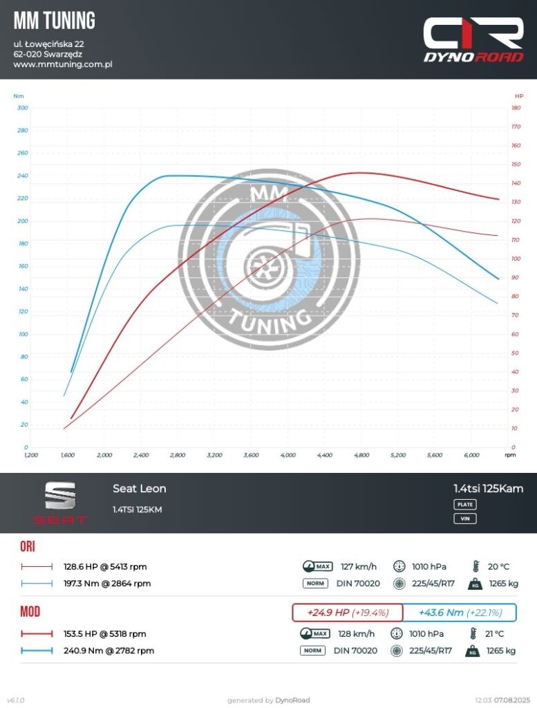leon 1.4tsi 125km wykres