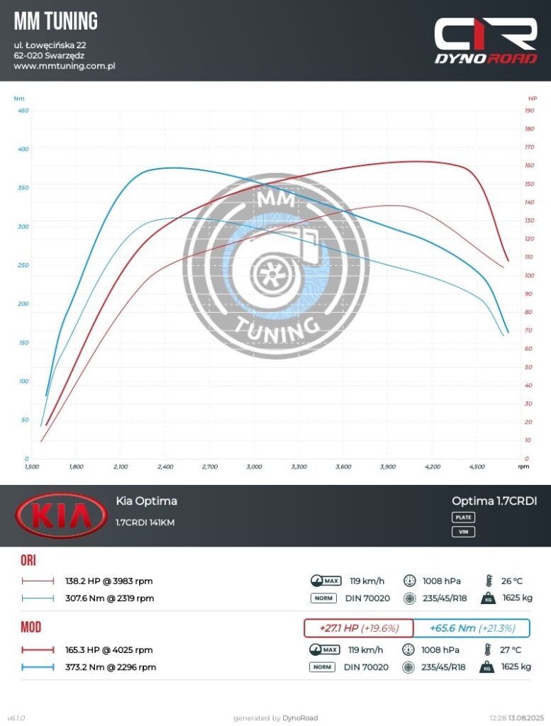 optima 1.7crdi 141km wykres