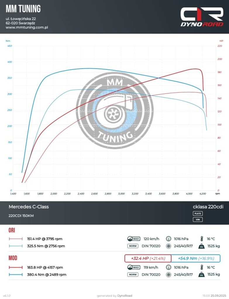ckalsa 220cdi 150km wykres