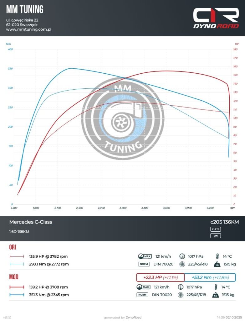 cklasa 1.6D 136KM wykres