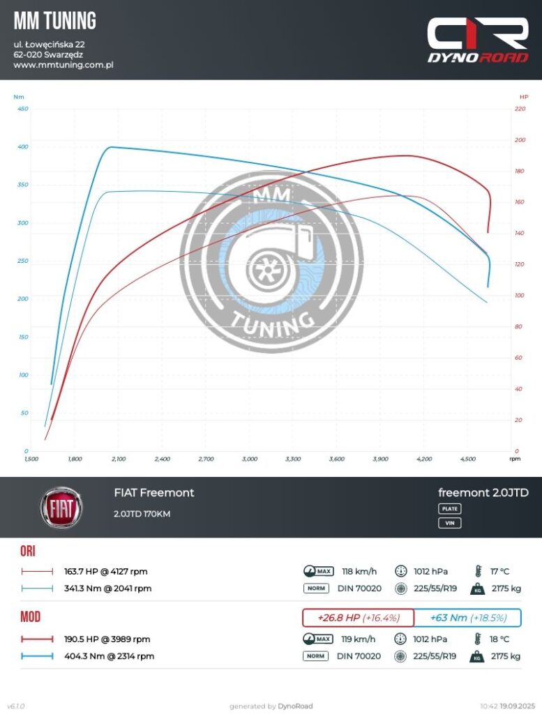 freemont 2.0jtd 170km wykres