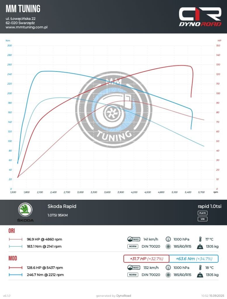 rapid 1.0tsi 95KM wykres